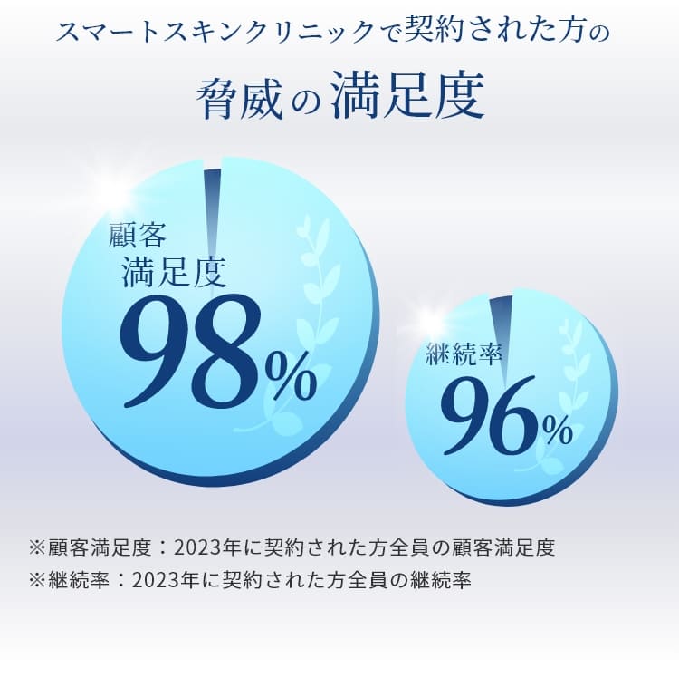 スマートスキンクリニックで契約された方の脅威の満足度