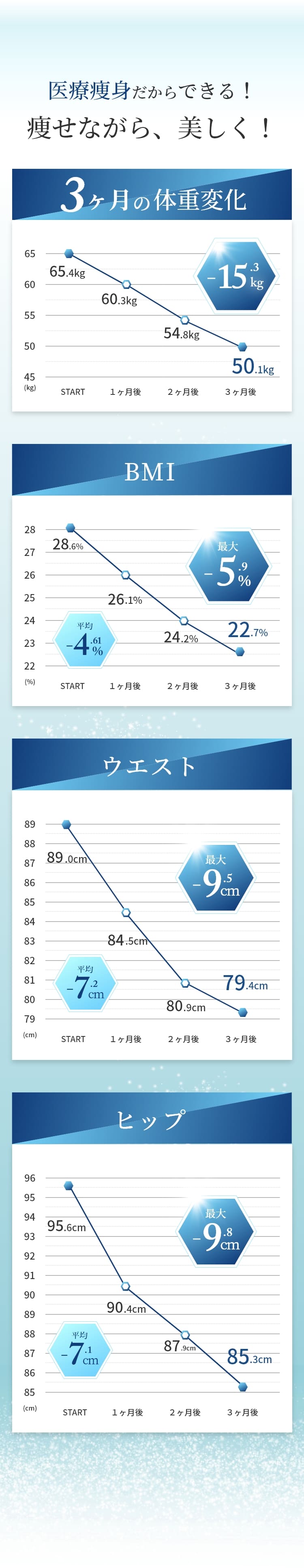 医療痩身だからできる！痩せながら、美しく！