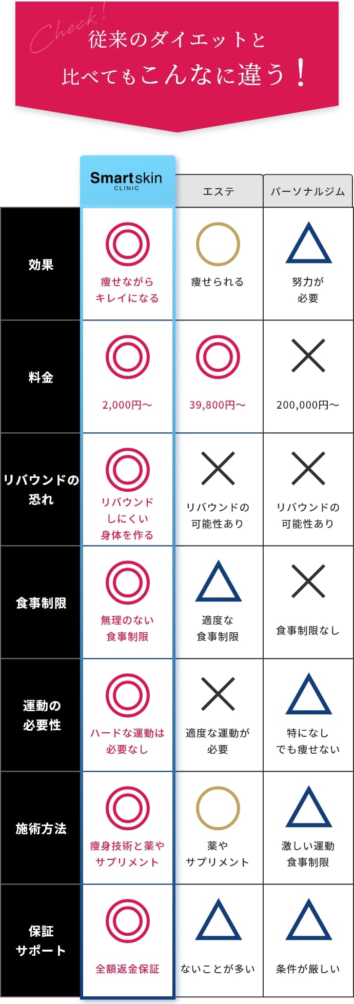 従来のダイエットと比べてもこんなに違う！